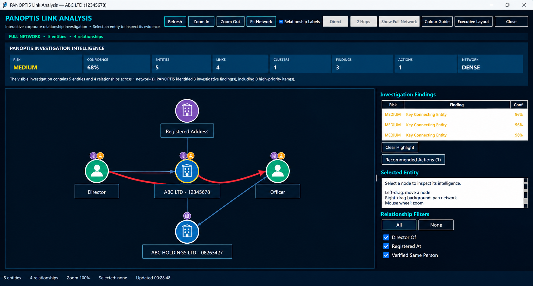PANOPTIS Link Analysis for anonymised ABC LTD showing relationship graph, findings and confidence